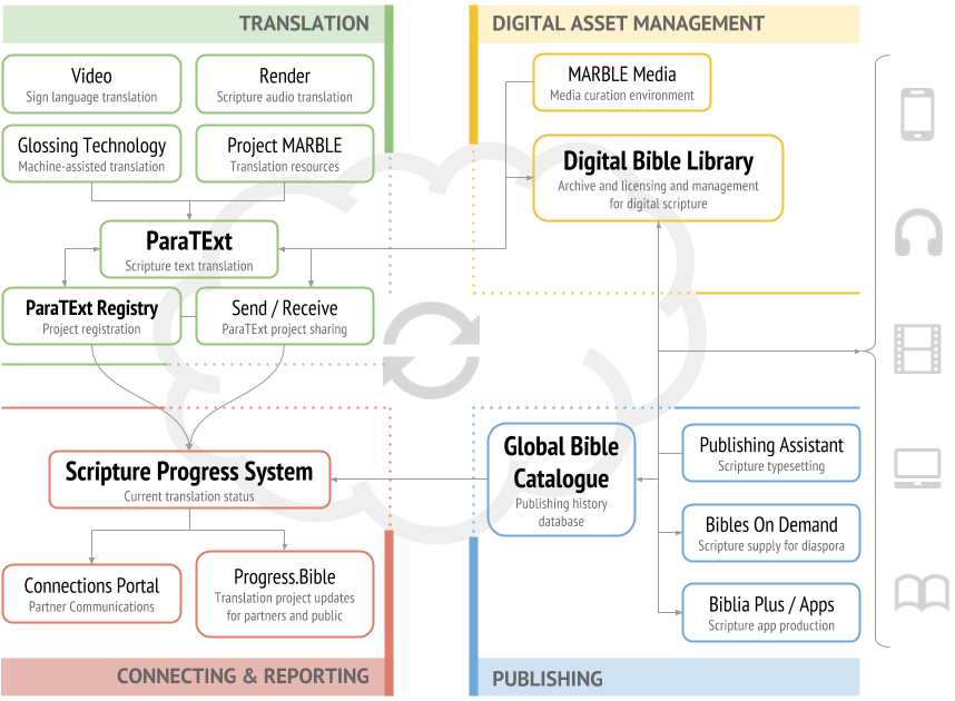 Digital Ecosystem Overview